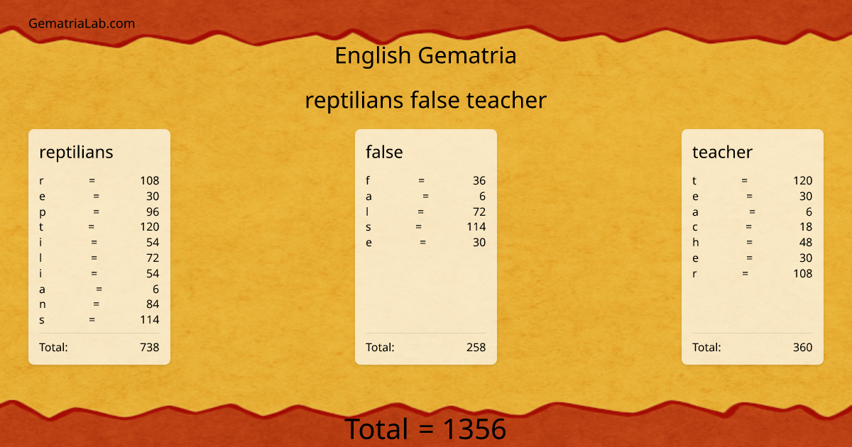 reptilians false teacher in english Gematria